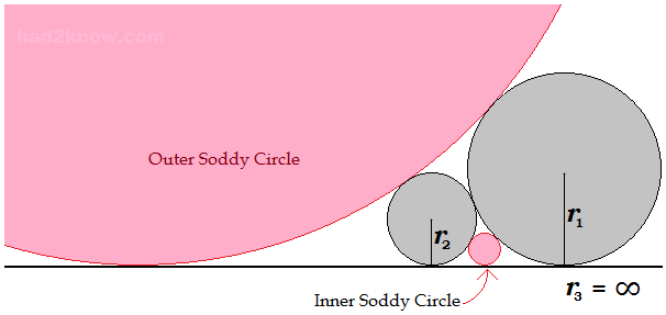 Soddy Circles soddy circles