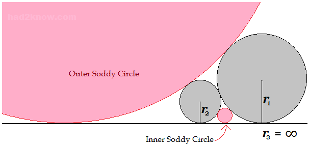 soddy circles