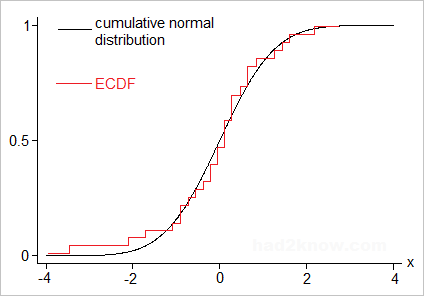 Empirical Cumulative Distribution Function cumulative distribution function