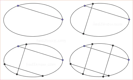 finding the center of an ellipse, steps 1 to 4