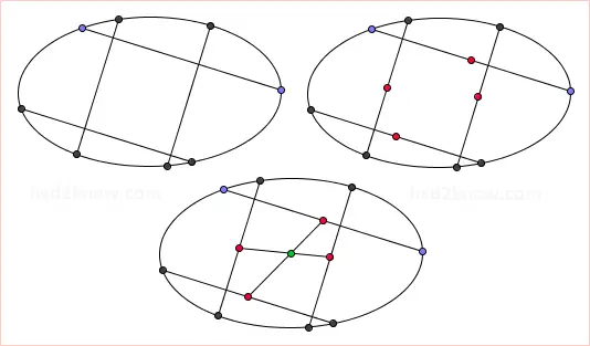 finding the center of an ellipse, steps 5 and 6