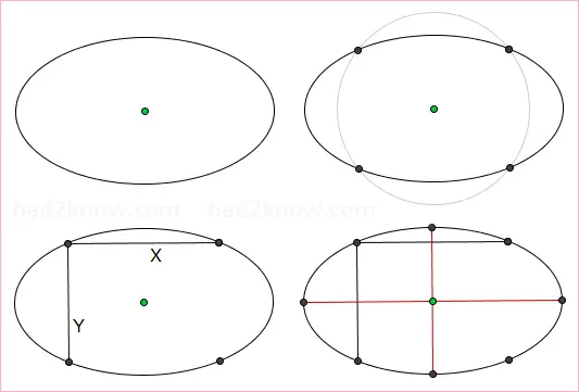 finding the axes of an ellipse, steps 1 to 3