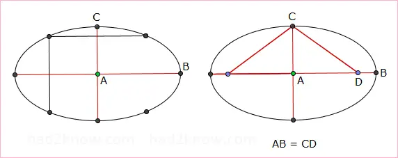 finding the foci of an ellipse, steps 1 to 3
