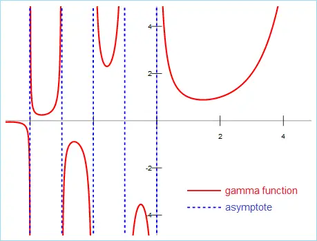 gamma function graph