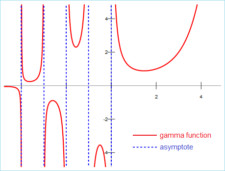 gamma function graph