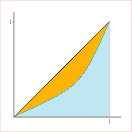 lorenz curve and gini coeffiecient