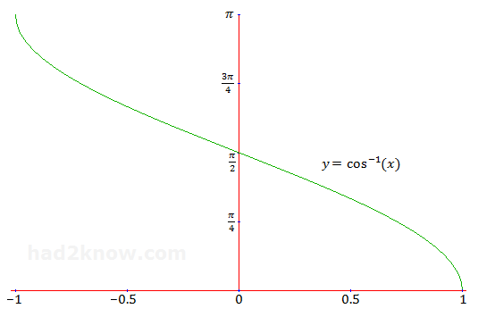 y = arccos(x) graph of arccos(x)