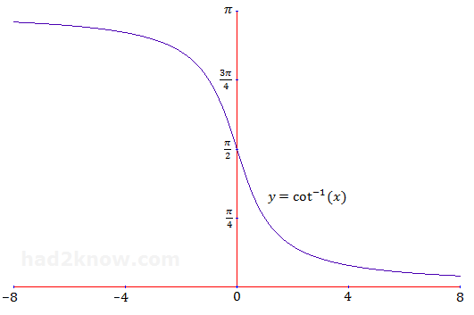 y = arccot(x) graph of arccot(x)