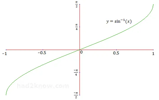graph of arcsin(x)