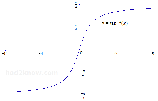 y = arctan(x) graph of arctan(x)