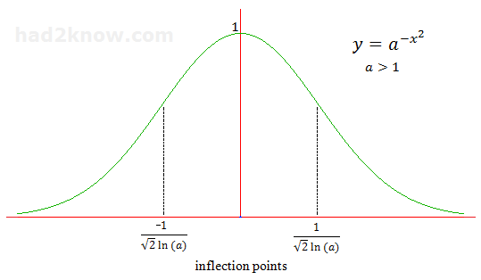 graph of a^(-x^2)