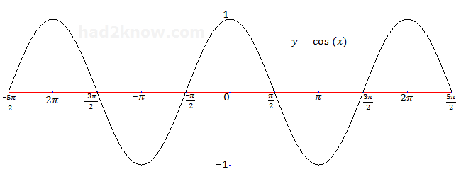 y = cos(x) graph of cos(x)