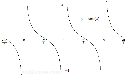 y = cot(x) graph of cot(x)