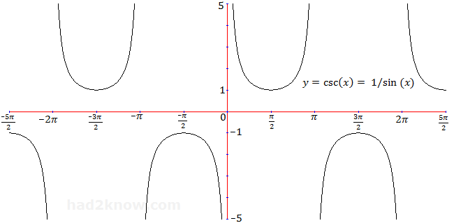 y = csc(x) graph of csc(x)