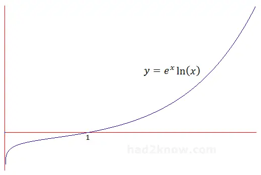 graph of ln(x)e^x