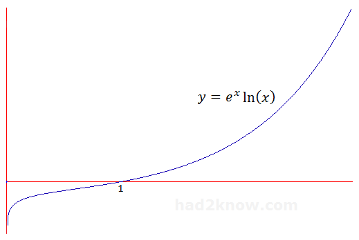 graph of ln(x)e^x