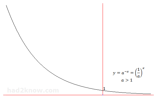 graph of a^(-x)