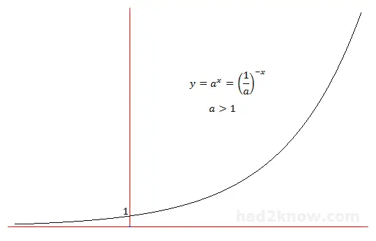 graph of a^x