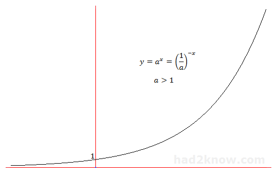 graph of a^x