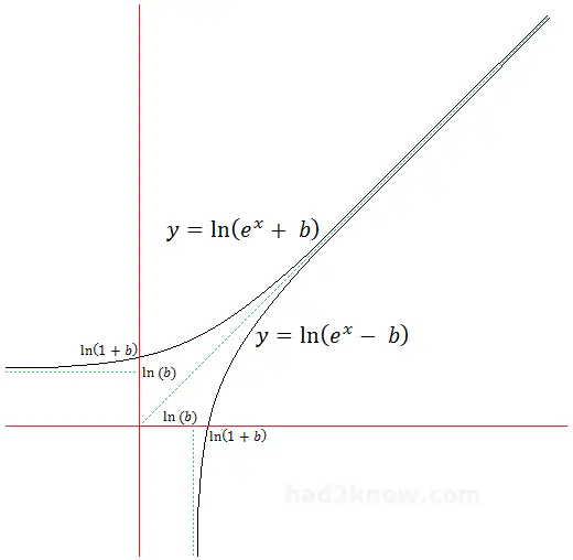 graphs of ln(e^x+b) and ln(e^x-b)