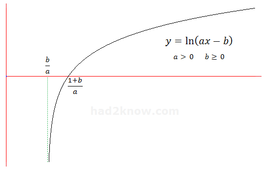 graph of ln(ax-b)