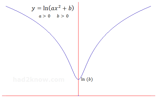 graph of ln(ax^2+b)