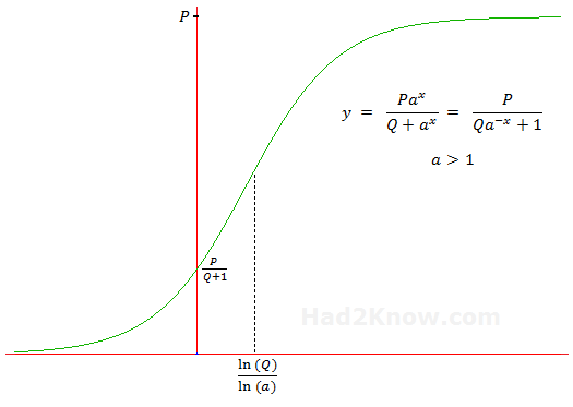 logistic function graph of Pa^x/(Q+a^x)