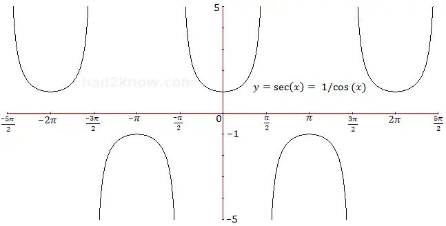 graph of sec(x)