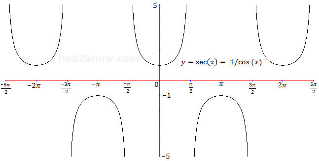 y = sec(x) graph of sec(x)