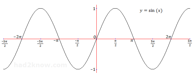 y = sin(x) graph of sin(x)