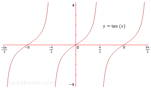y = tan(x) graph of tan(x)