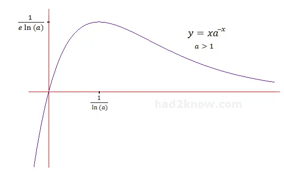 graph of xa^(-x)