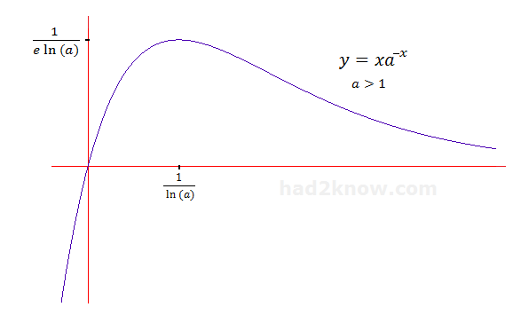 graph of xa^(-x)