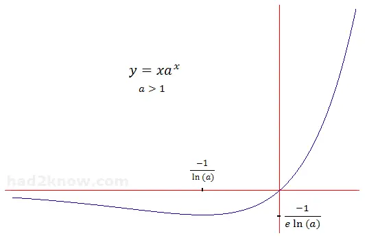 graph of xa^x