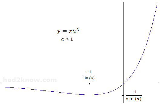 graph of xa^x