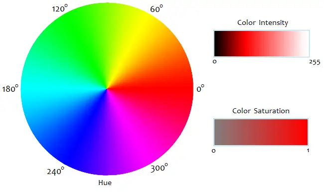 HSI color model