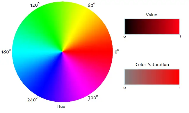 HSV color model