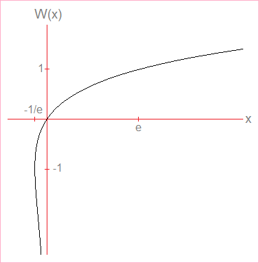 lambert w function