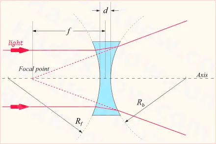 focal length diagram