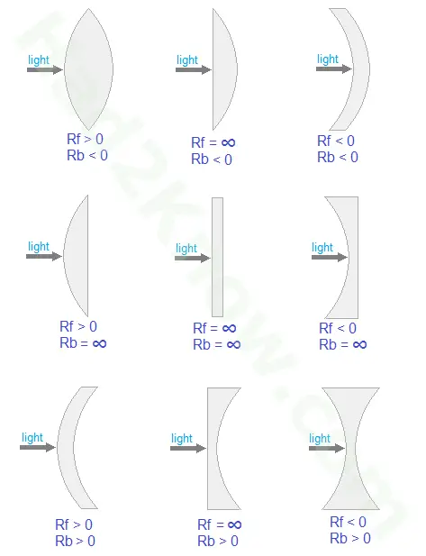 Types of Lenses With Their Front and Back Radii types of lenses
