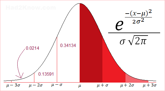 The Normal Probability Curve normal curve