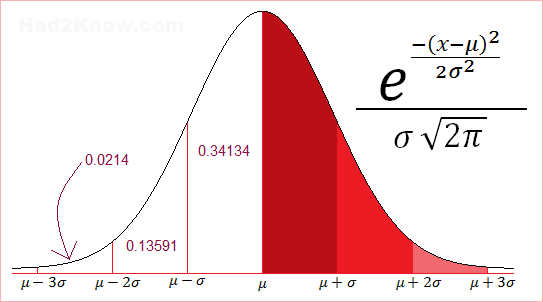 normal curve