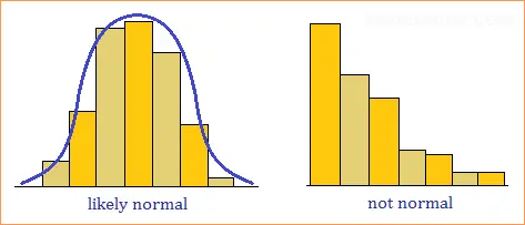 normal curve histogram