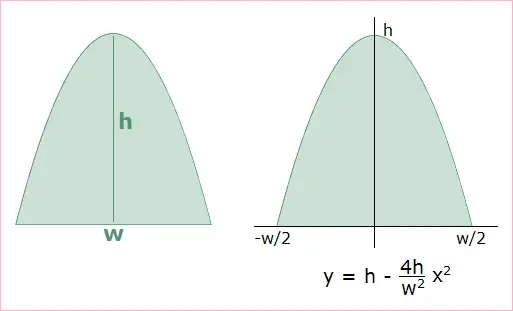 parabolic segment and equation