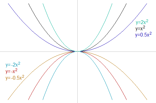 parabolas y = ax^2 parabolas
