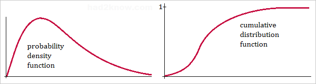 cumulative distribution function