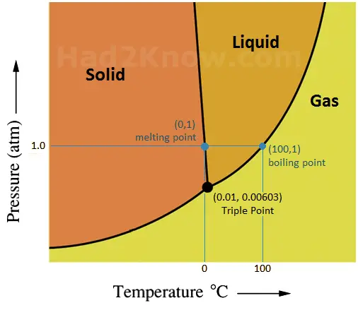 phase diagram of water