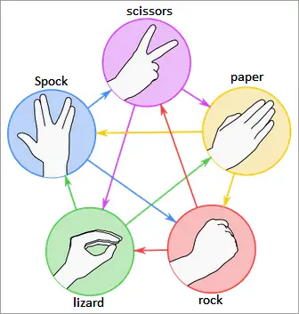 rock paper scissors spock lizard diagram