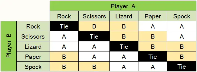 rock paper scissors outcome table