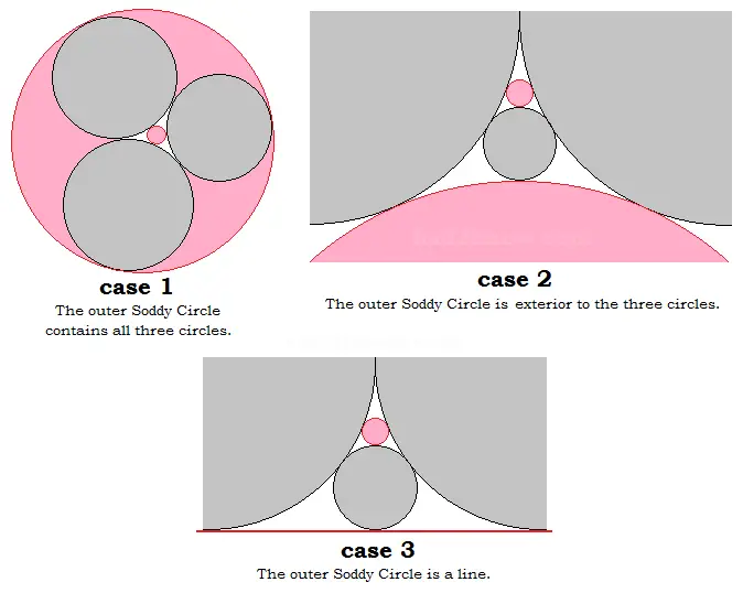 soddy circles